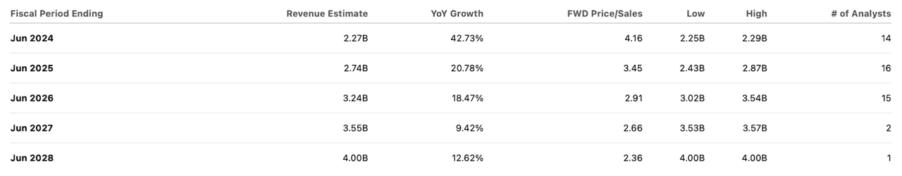 consensus estimates