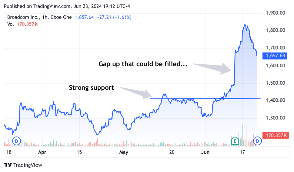 3-month chart of AVGO