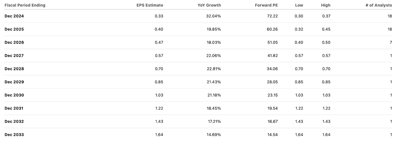 consensus estimates