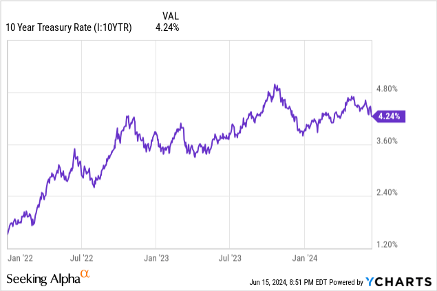 Data by YCharts