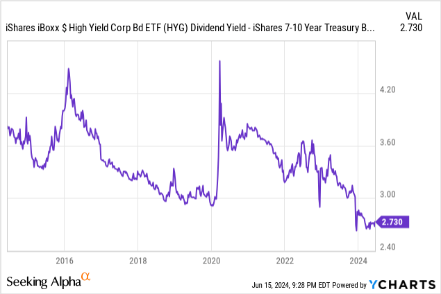 Data by YCharts