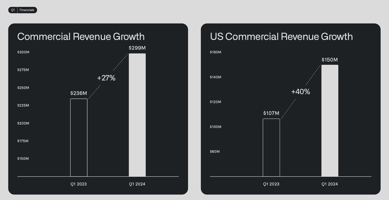 commercial revenue