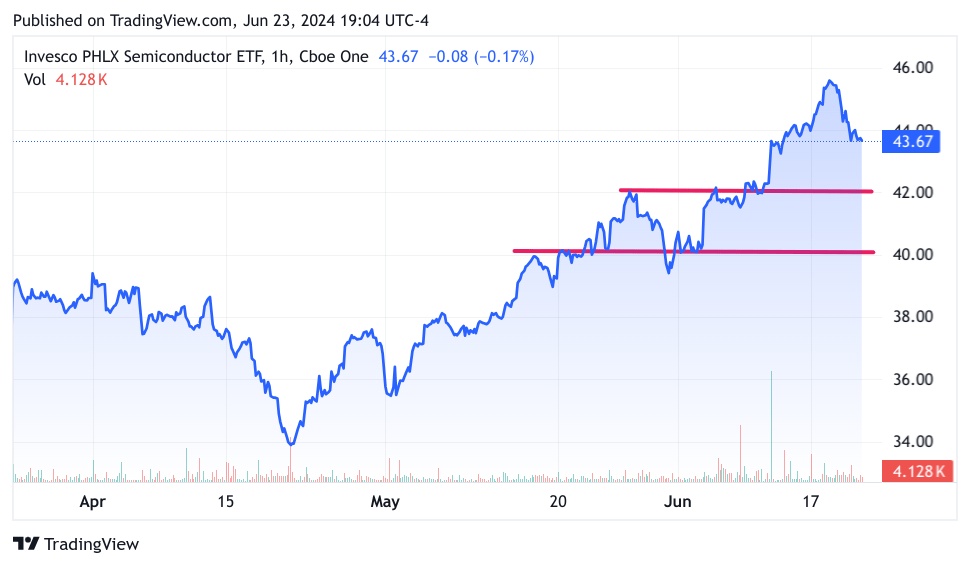 3-month chart of SOXQ