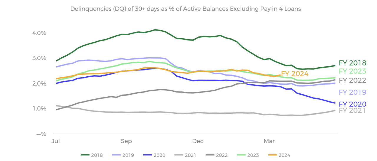 delinquencies