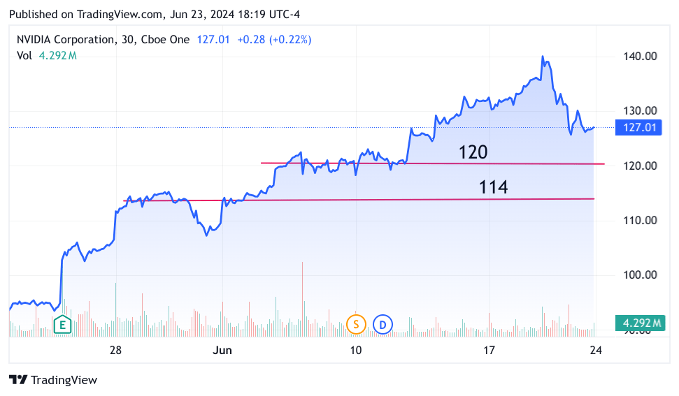 3-month chart of NVDA