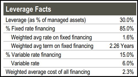 UTF Leverage Stats