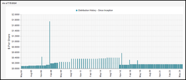 UTF Distribution History