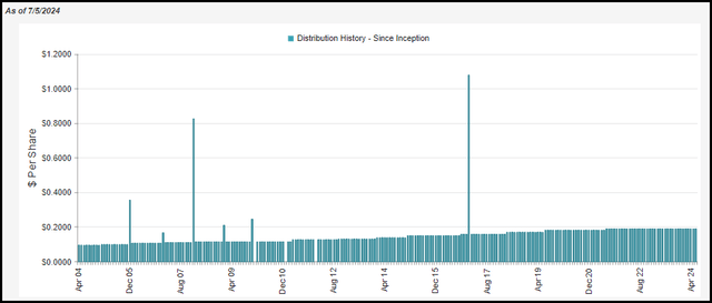 UTG Distribution History