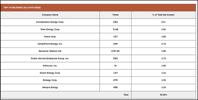 UTG Top Ten Holdings