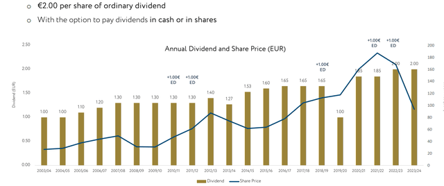 Dividend History