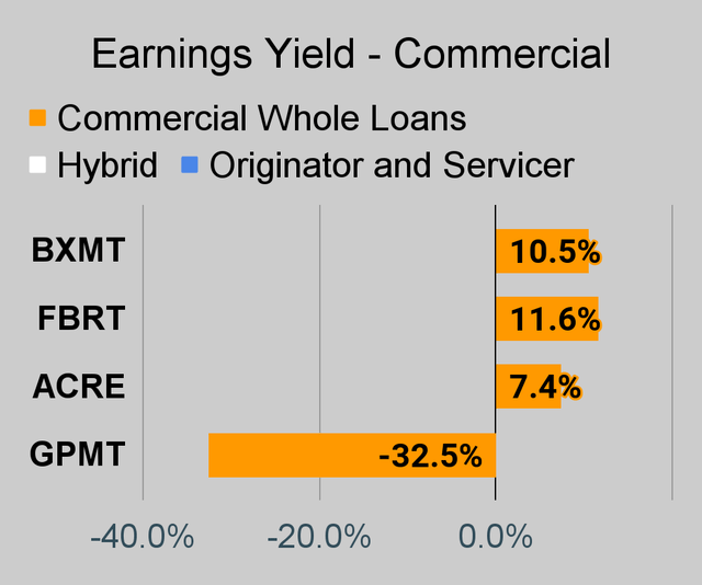 Commercial mortgage REIT earnings yield chart