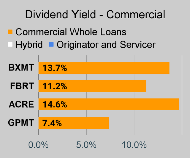 Commercial mortgage REIT dividend yield chart