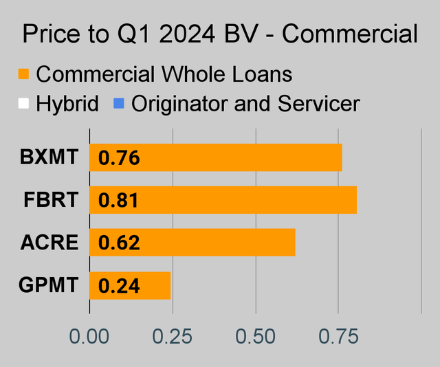 Commercial mortgage REIT price to book ratio chart