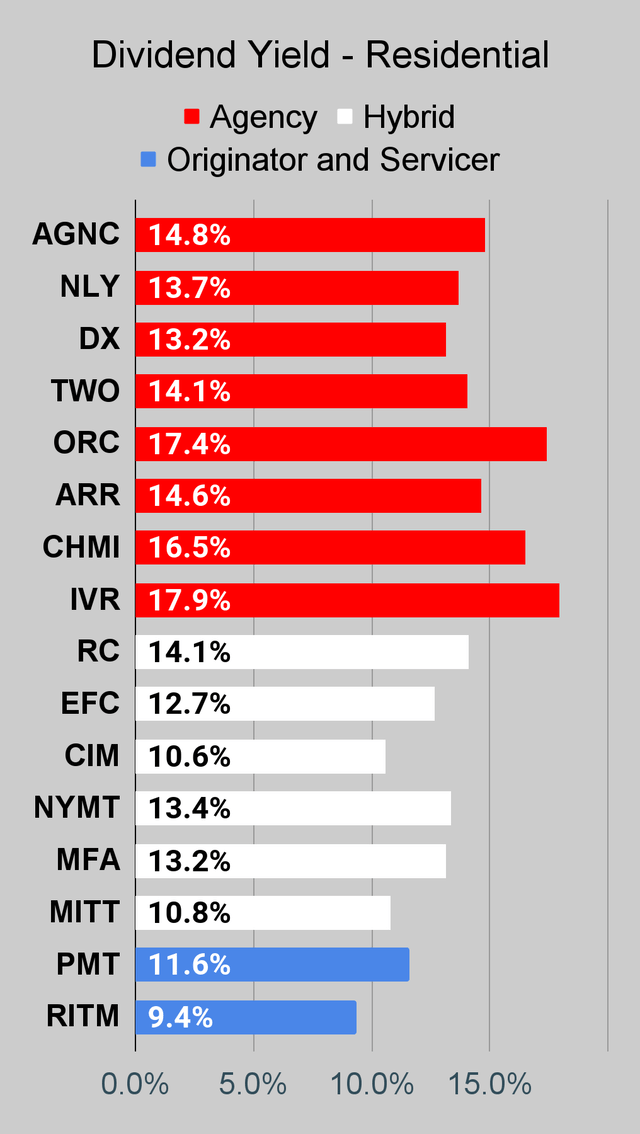 Residential mortgage REIT dividend yield chart