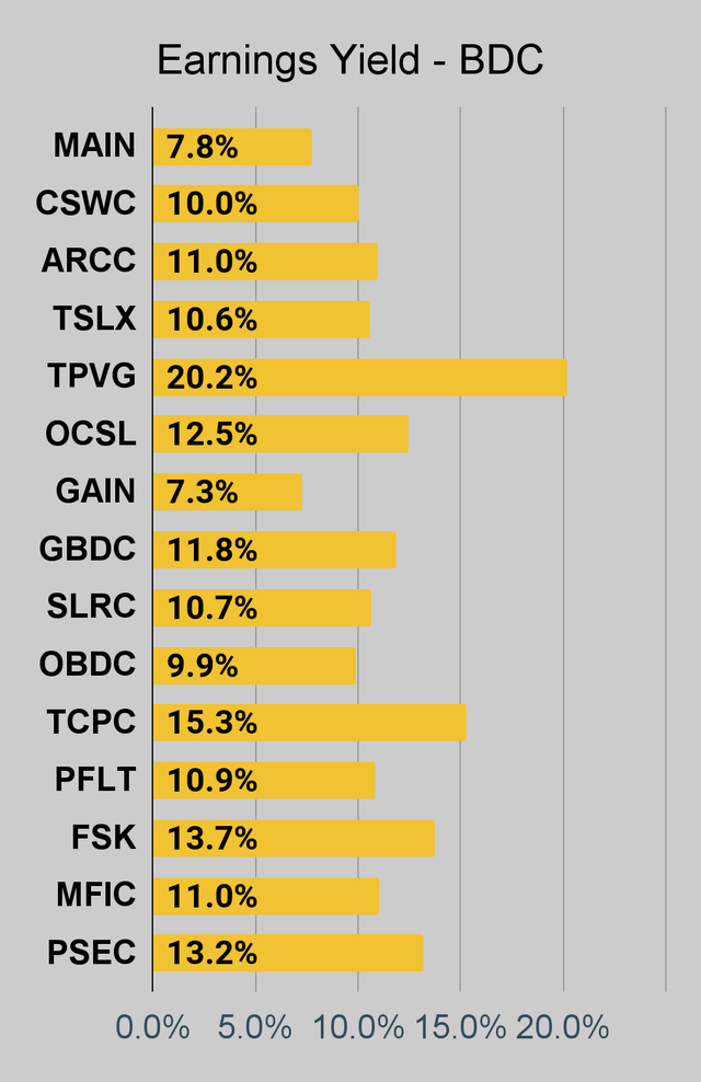 BDC earnings yield chart