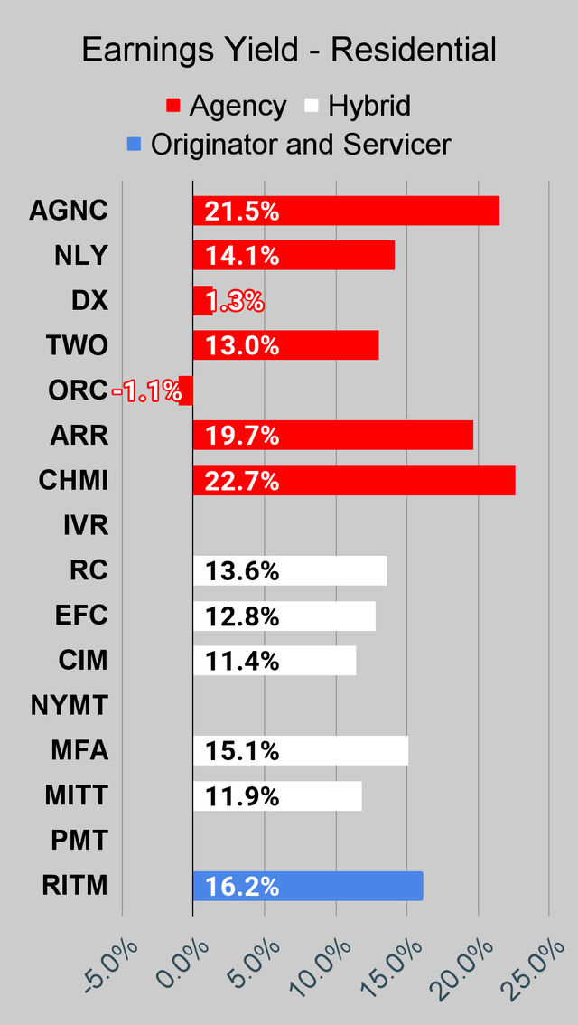 Residential mortgage REIT earnings yield chart