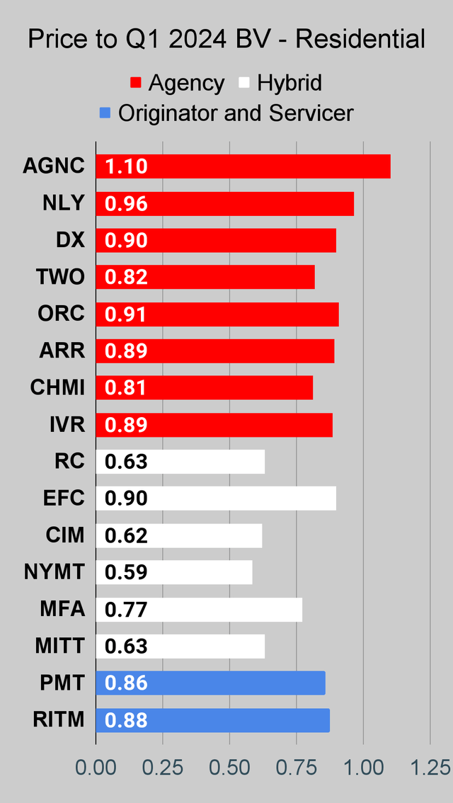 Residential mortgage REIT price to book ratio chart