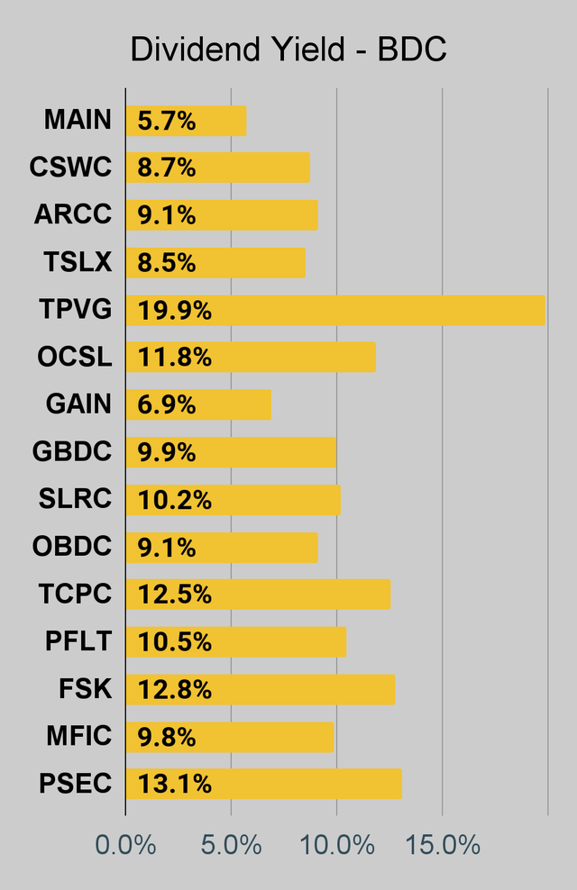 BDC dividend yield chart