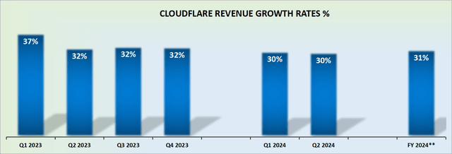 NET revenue growth rates