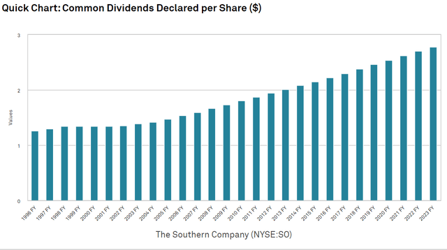 A graph of a number of dividends Description automatically generated with medium confidence