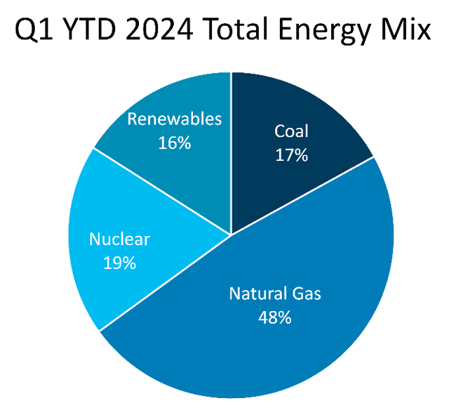 A pie chart of energy mix Description automatically generated