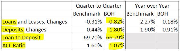 Bank of Hawaii Benchmarks