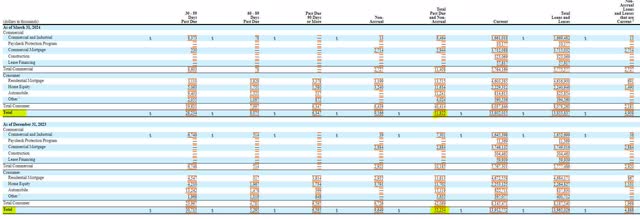 Bank of Hawaii Past Due and Nonaccrual