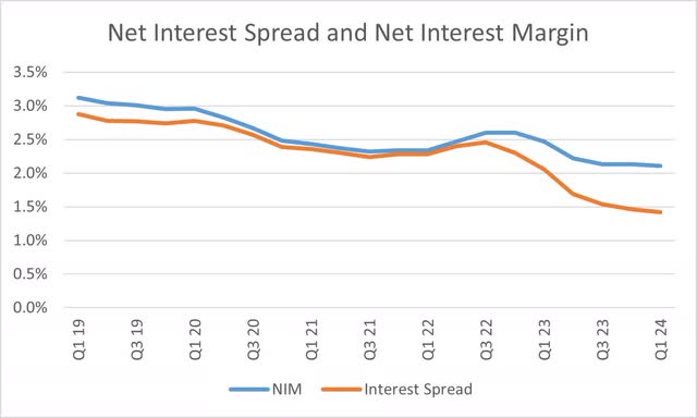 Bank of Hawaii Net Interest Spread and Margin