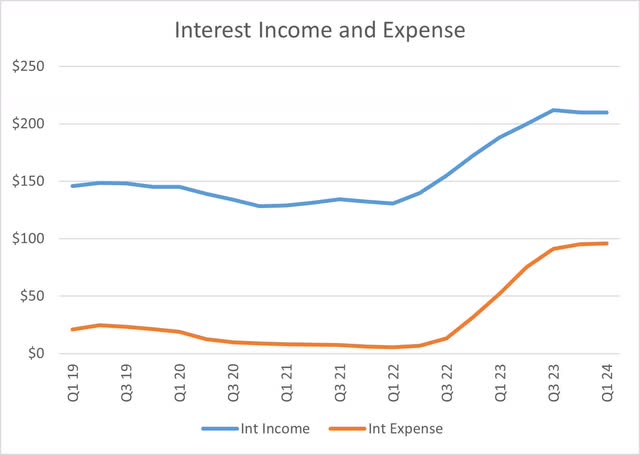 Bank of Hawaii Interest Income and Expense