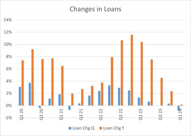 Bank of Hawaii Changes in Loans