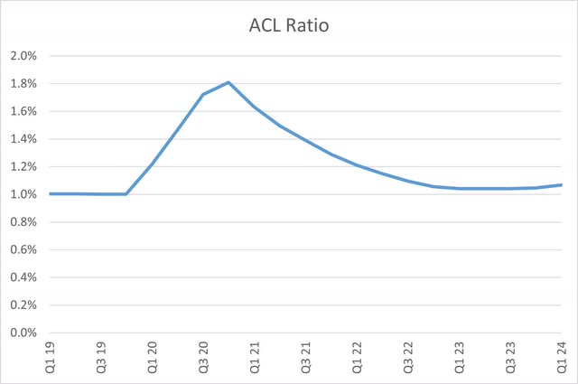 Bank of Hawaii ACL Ratio