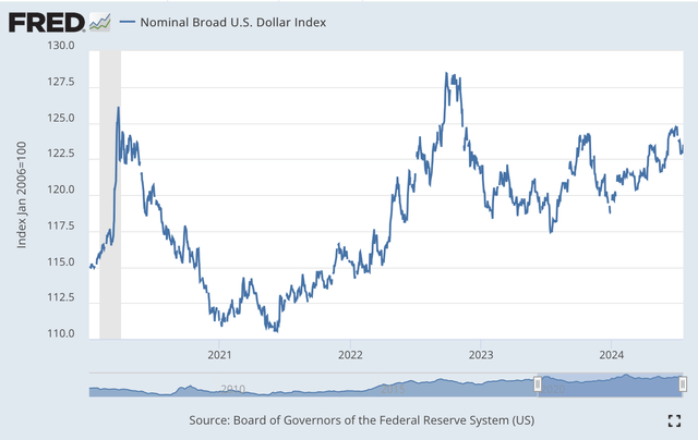 Nominal Broad U.S. Dollar Index