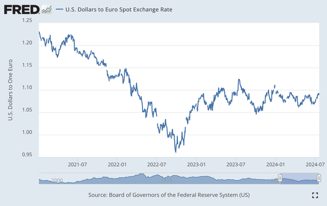 Dollar/Euro exchange rate