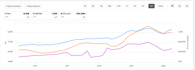 AVY Revenue EBITDA Net Income chart