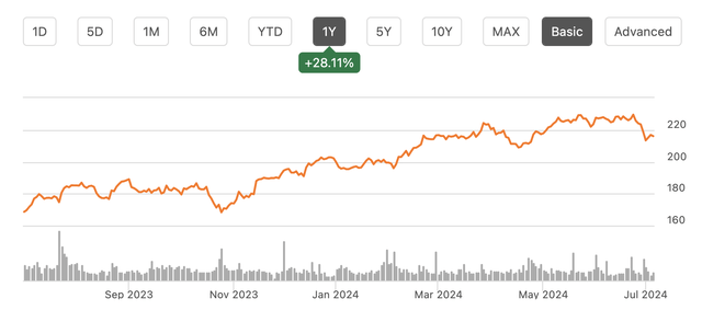 AVY one-year price chart