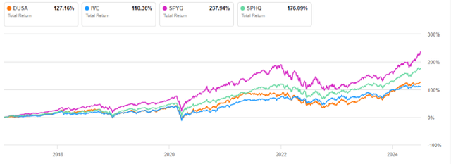 DUSA vs passive style ETFs, since 1/12/2017