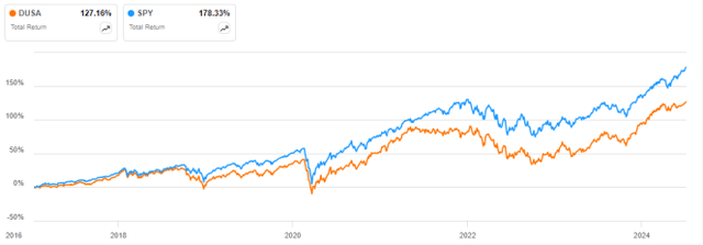 DUSA vs SPY, since 1/12/2017