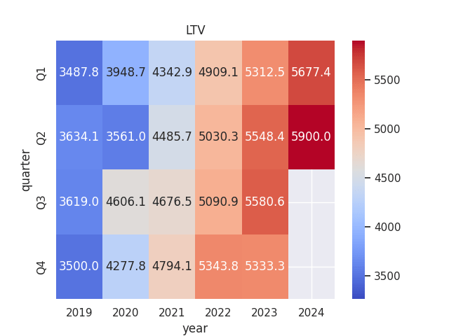 Heatmap generated by author using Python's seaborn visualization library. LTV by quarter calculated by author - all figures in Mexican pesos.