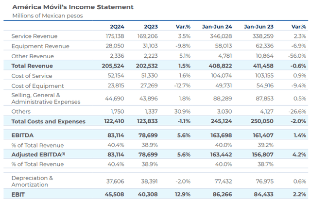 America Movil Q2 2024: Financial and Operating Report