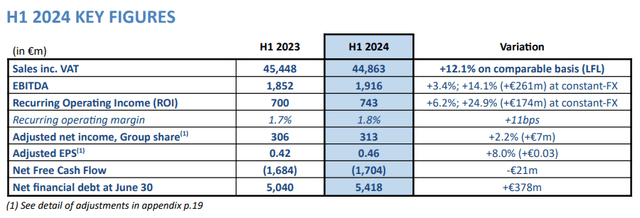 Carrefour SA: Q2 2024 sales and H1 2024 results