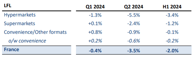 Carrefour SA: Q2 2024 sales and H1 2024 results