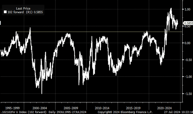 forward curve