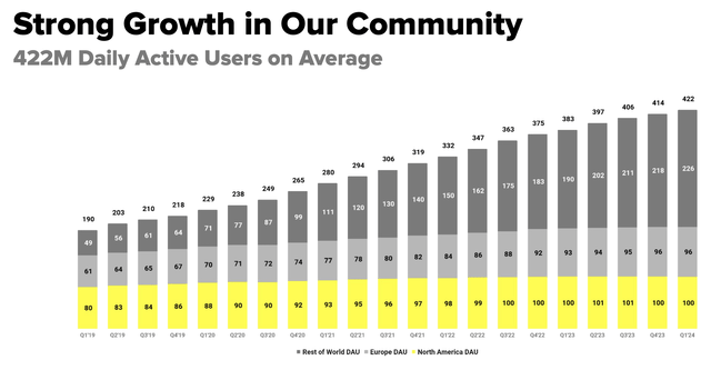 Snap DAU trends