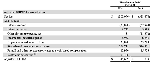 Snap adjusted EBITDA