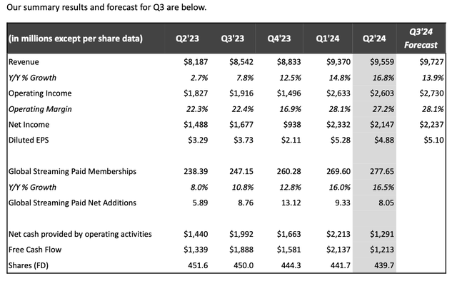 Netflix Q2 results