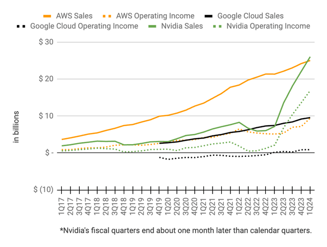 Nvidia sales