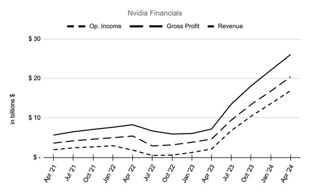 Nvidia financials