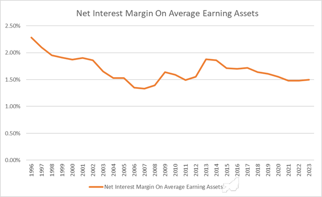 Net Interest Margin