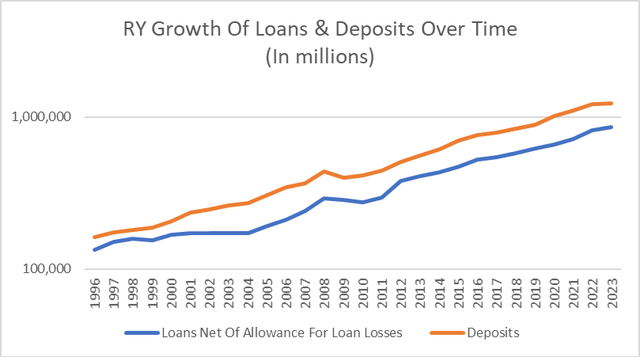 Loan and deposit growth