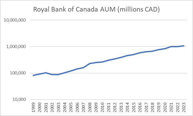 AUM